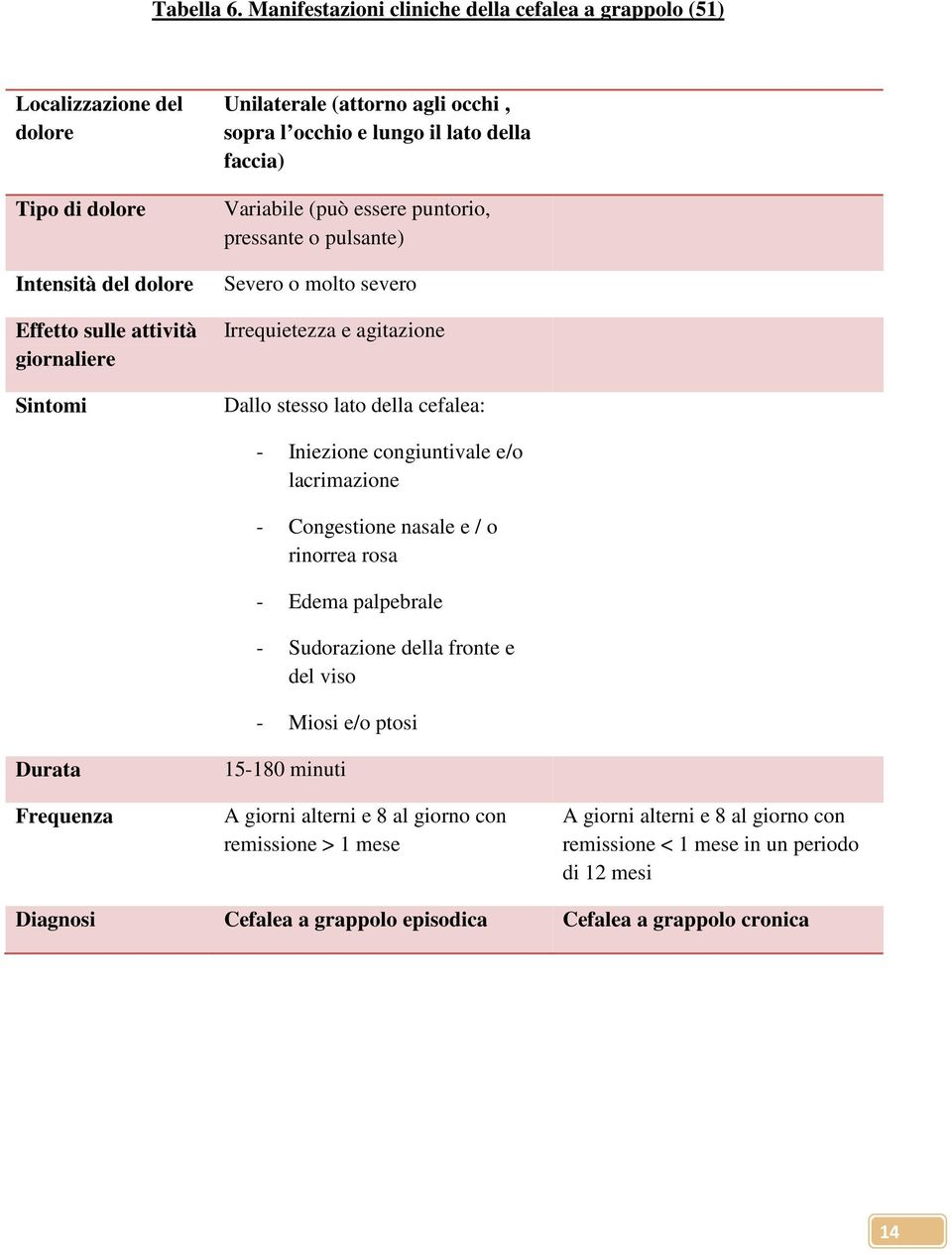 sopra l occhio e lungo il lato della faccia) Variabile (può essere puntorio, pressante o pulsante) Severo o molto severo Irrequietezza e agitazione Dallo stesso lato della cefalea: - Iniezione