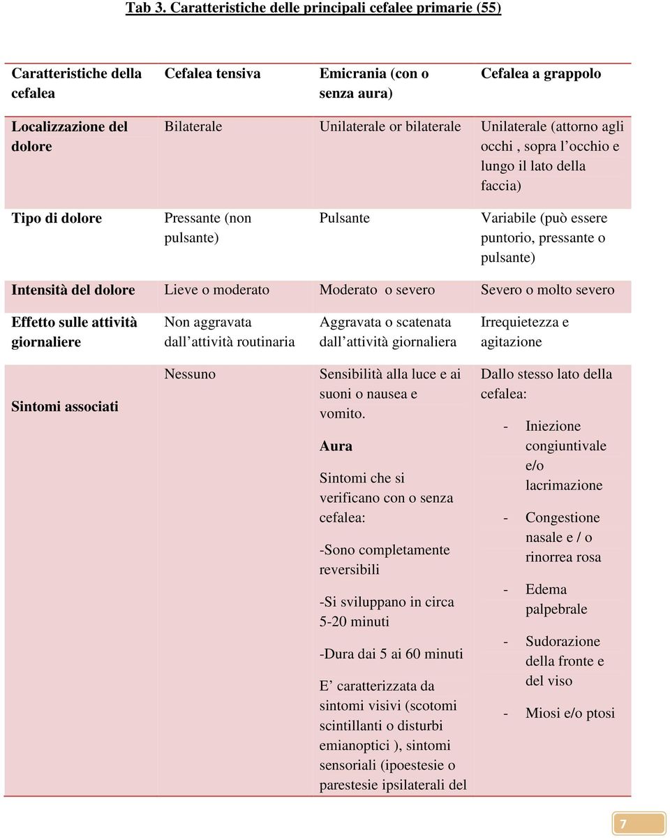 or bilaterale Unilaterale (attorno agli occhi, sopra l occhio e lungo il lato della faccia) Tipo di dolore Pressante (non pulsante) Pulsante Variabile (può essere puntorio, pressante o pulsante)