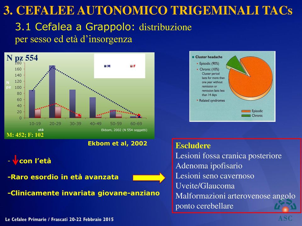 20-29 30-39 40-49 50-59 60-69 età M: 452; F: 102 - con l età M Ekbom, 2002 (N 554 soggetti) Ekbom et al, 2002 -Raro esordio