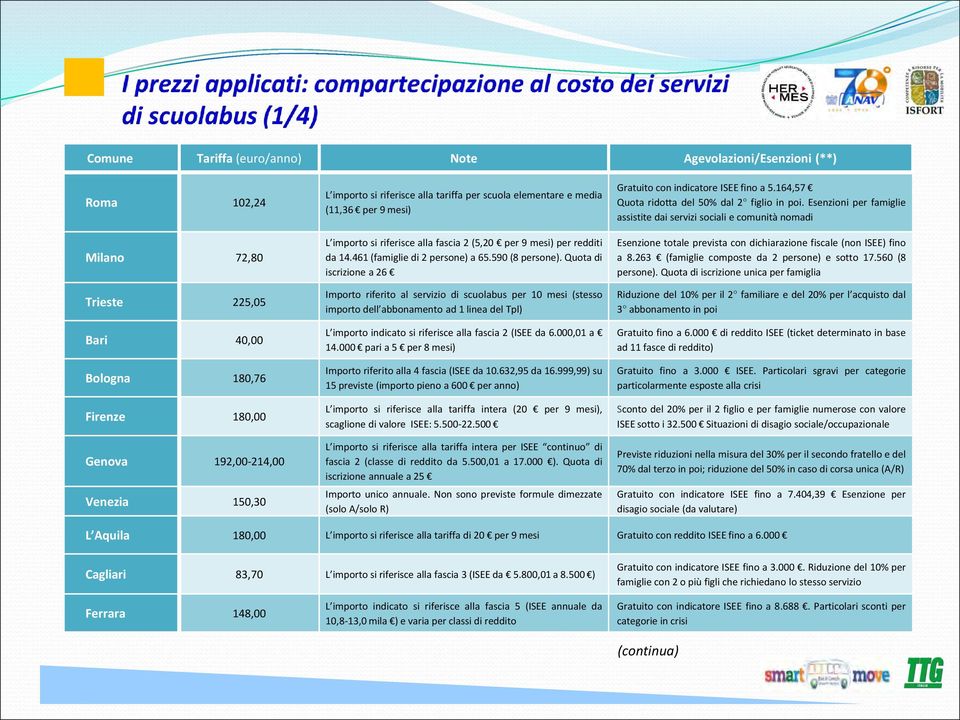 Quota di iscrizione a 26 Importo riferito al servizio di scuolabus per 10 mesi (stesso importo dell abbonamento ad 1 linea del Tpl) L importo indicato si riferisce alla fascia 2 (ISEE da 6.