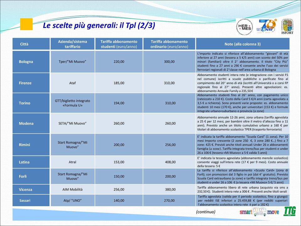 200,00 Vicenza AIM Mobilità 256,00 380,00 Sassari Atp/ UNO 140,00 270,00 Note (alla colonna 3) L importo indicato si riferisce all abbonamento giovani di età inferiore ai 27 anni (tessera a 5 /5