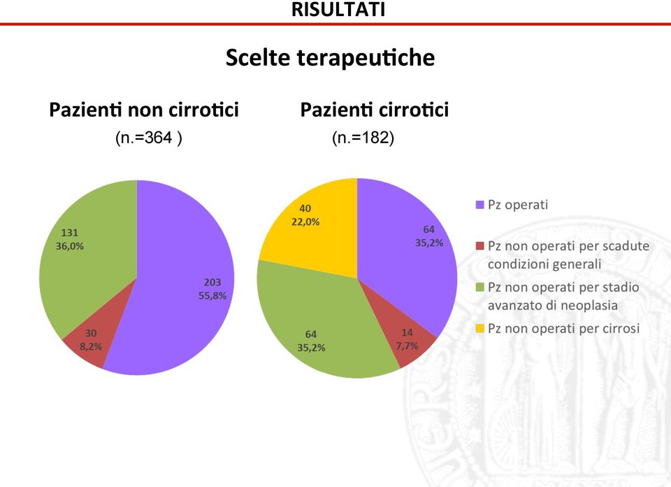 non cirro;ci Pazien;