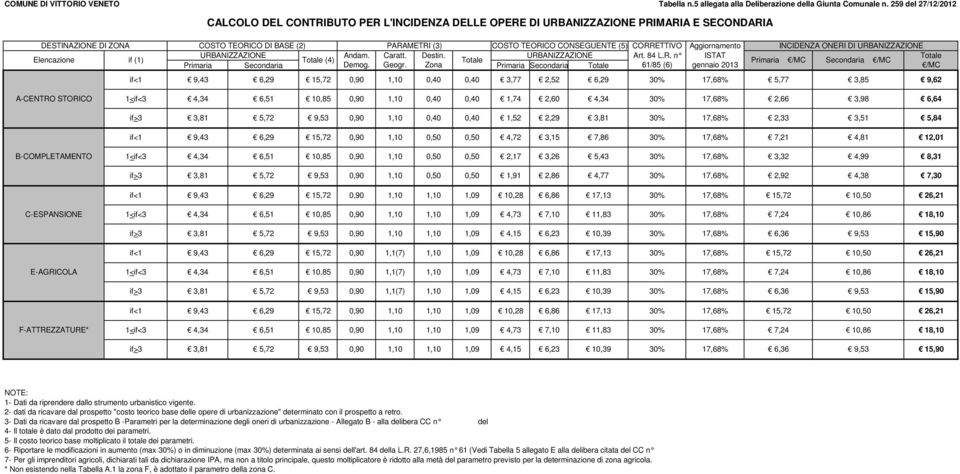 Aggiornamento INCIDENZA ONERI DI Andam. Caratt. Destin. Art. 84 L.R. n ISTAT Totale Elencazione if (1) Totale (4) Totale Primaria /MC Secondaria /MC Primaria Secondaria Demog. Geogr.