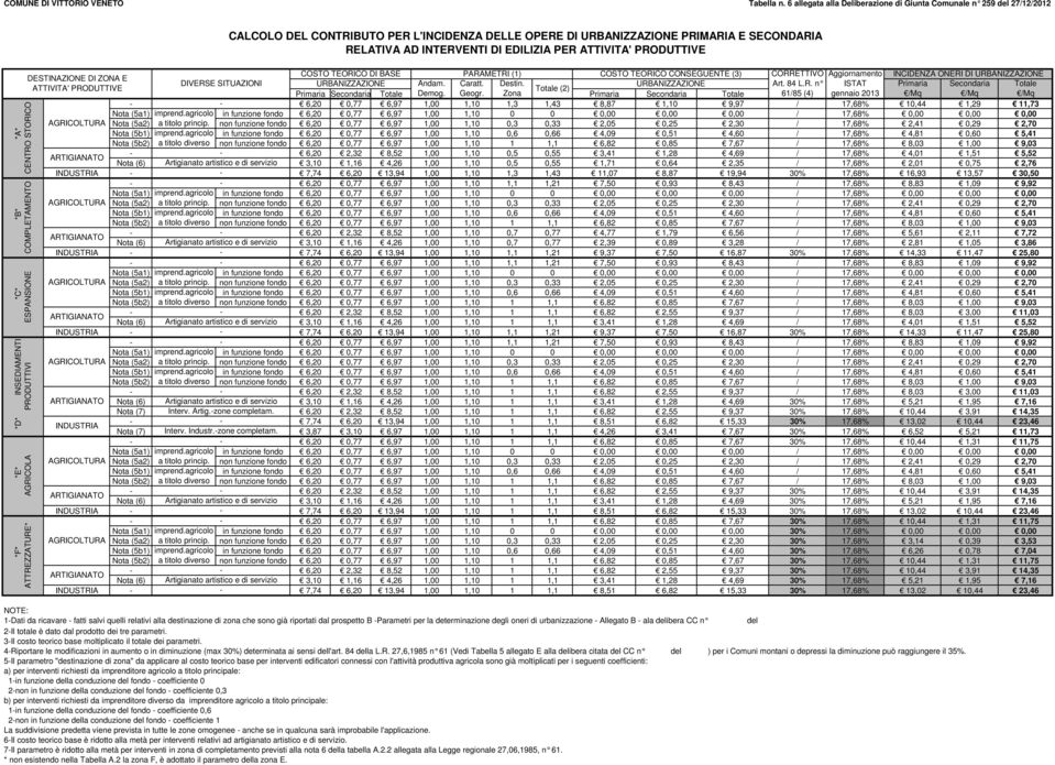 CONTRIBUTO PER L'INCIDENZA DELLE OPERE DI PRIMARIA E SECONDARIA RELATIVA AD INTERVENTI DI EDILIZIA PER ATTIVITA' PRODUTTIVE COSTO TEORICO DI BASE PARAMETRI (1) COSTO TEORICO CONSEGUENTE (3)