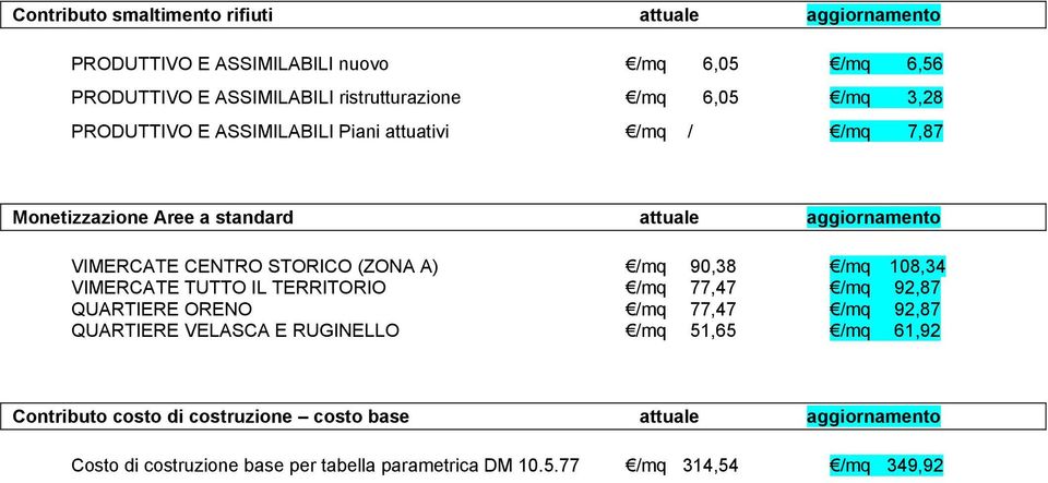 VIMERCATE CENTRO STORICO (ZONA A) 90,38 108,34 VIMERCATE TUTTO IL TERRITORIO 77,47 92,87 QUARTIERE ORENO 77,47 92,87 QUARTIERE VELASCA E