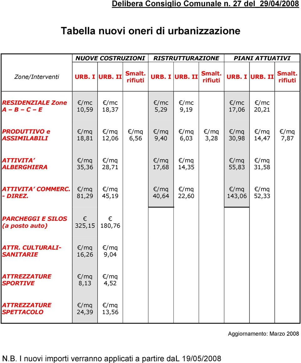 rifiuti RESIDENZIALE Zone A B C E 10,59 18,37 5,29 9,19 17,06 20,21 PRODUTTIVO e ASSIMILABILI 18,81 12,06 6,56 9,40 6,03 3,28 30,98 14,47 7,87 ATTIVITA ALBERGHIERA 35,36 28,71 17,68