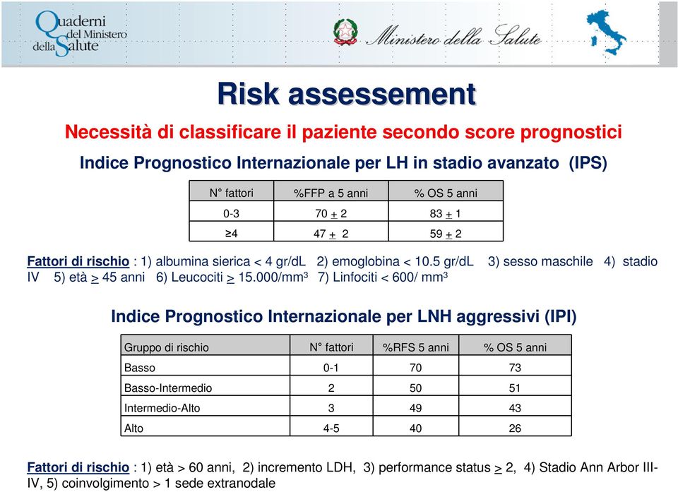 000/mm 3 7) Linfociti < 600/ mm 3 Indice Prognostico Internazionale per LNH aggressivi (IPI) Gruppo di rischio N fattori %RFS 5 anni % OS 5 anni Basso 0-1 70 73 Basso-Intermedio 2 50
