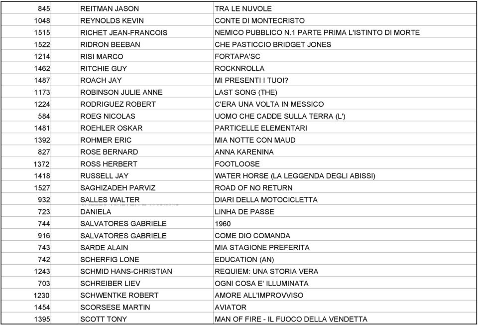 1173 ROBINSON JULIE ANNE LAST SONG (THE) 1224 RODRIGUEZ ROBERT C'ERA UNA VOLTA IN MESSICO 584 ROEG NICOLAS UOMO CHE CADDE SULLA TERRA (L') 1481 ROEHLER OSKAR PARTICELLE ELEMENTARI 1392 ROHMER ERIC