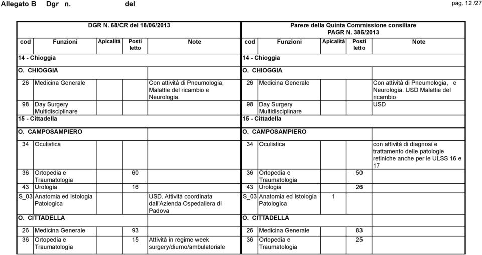 USD Malattie del ricambio USD 34 Oculistica 34 Oculistica con attività di diagnosi e trattamento delle patologie retiniche anche per le ULSS 16 e 17 60 50 43 Urologia 16 43 Urologia 26 S_03