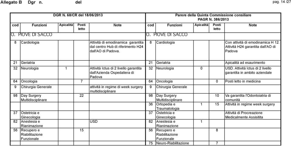 Attività H24 garantita dall'ao di Padova 21 Geriatria 21 Geriatria Apicalità ad esaurimento 32 Neurologia 1 Attività Ictus di 2 livello garantita dall'azienda Ospedaliera di Padova 32 Neurologia 0