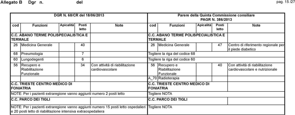 Lungodegenti 6 C.C. TRIESTE CENTRO MEDICO DI FONIATRIA C.C. PARCO DEI TIGLI 34 Con attività di riabilitazione cardiovascolare NOTE: Per i pazienti extraregione vanno aggiunti numero 2 posti C.C. ABANO TERME POLISPECIALISTICA E TERMALE Togliere la riga del codice 60 A_70 Radioterapia C.