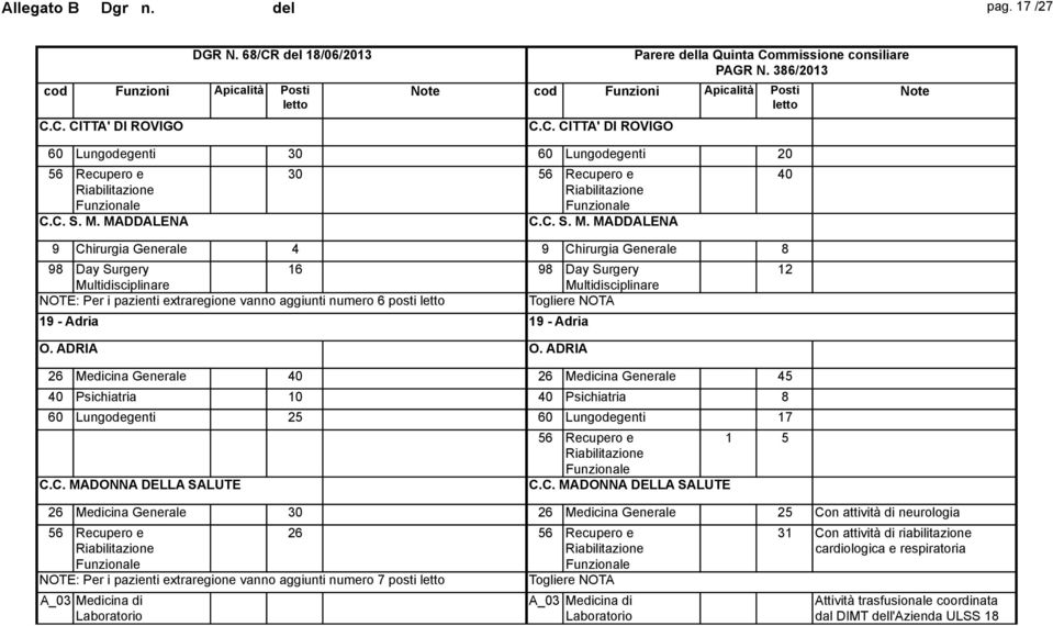 ADRIA 26 Medicina Generale 40 26 Medicina Generale 45 40 Psichiatria 10 40 Psichiatria 8 60 Lungodegenti 25 60 Lungodegenti 17 C.
