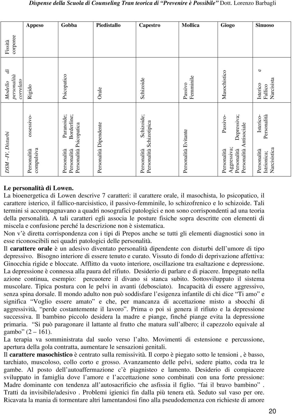 Narcisistica Modello di personalità correlato Rigido Psicopatico Orale Schizoide Passivo Femminile Masochistico Isterico e Fallico Narcisista Fissità corporee Le personalità di Lowen.