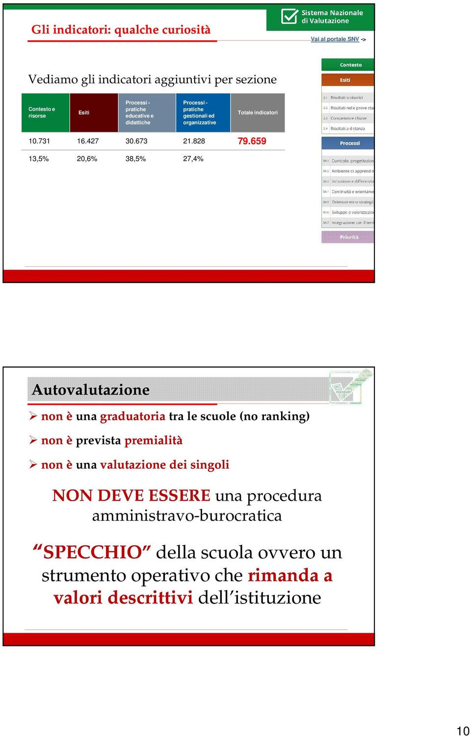 659 13,5% 20,6% 38,5% 27,4% Autovalutazione non è una graduatoria tra le scuole (no ranking) non è prevista premialità non è una valutazione dei