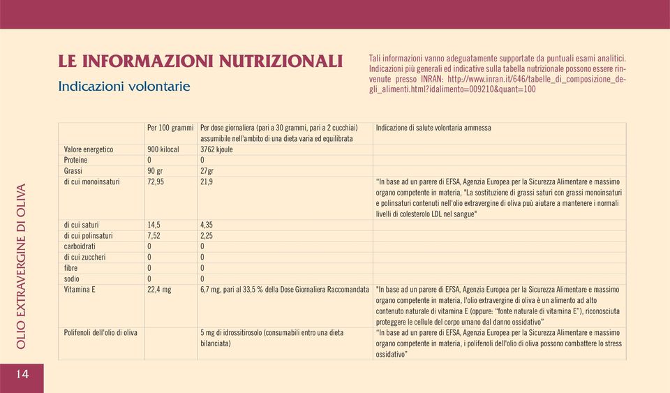 idalimento=009210&quant=100 OLIO EXTRAVERGINE DI OLIVA Valore energetico Proteine Grassi di cui monoinsaturi di cui saturi di cui polinsaturi carboidrati di cui zuccheri fibre sodio Vitamina E