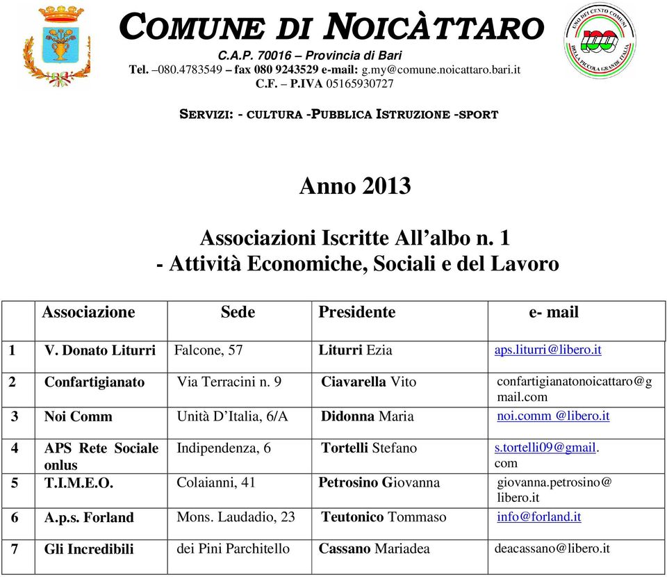 9 Ciavarella Vito confartigianatonoicattaro@g mail.com 3 Noi Comm Unità D Italia, 6/A Didonna Maria noi.comm @libero.it 4 APS Rete Sociale onlus Indipendenza, 6 Tortelli Stefano s.tortelli09@gmail.