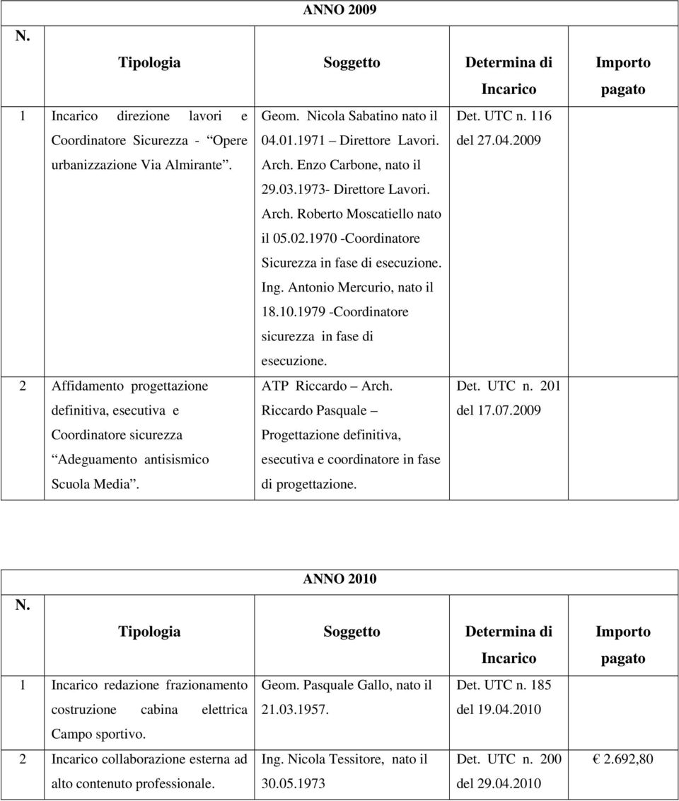 1979 -Coordinatore sicurezza in fase di esecuzione. 2 Affidamento progettazione ATP Riccardo Arch. Det. UTC n. 201 definitiva, esecutiva e Riccardo Pasquale del 17.07.