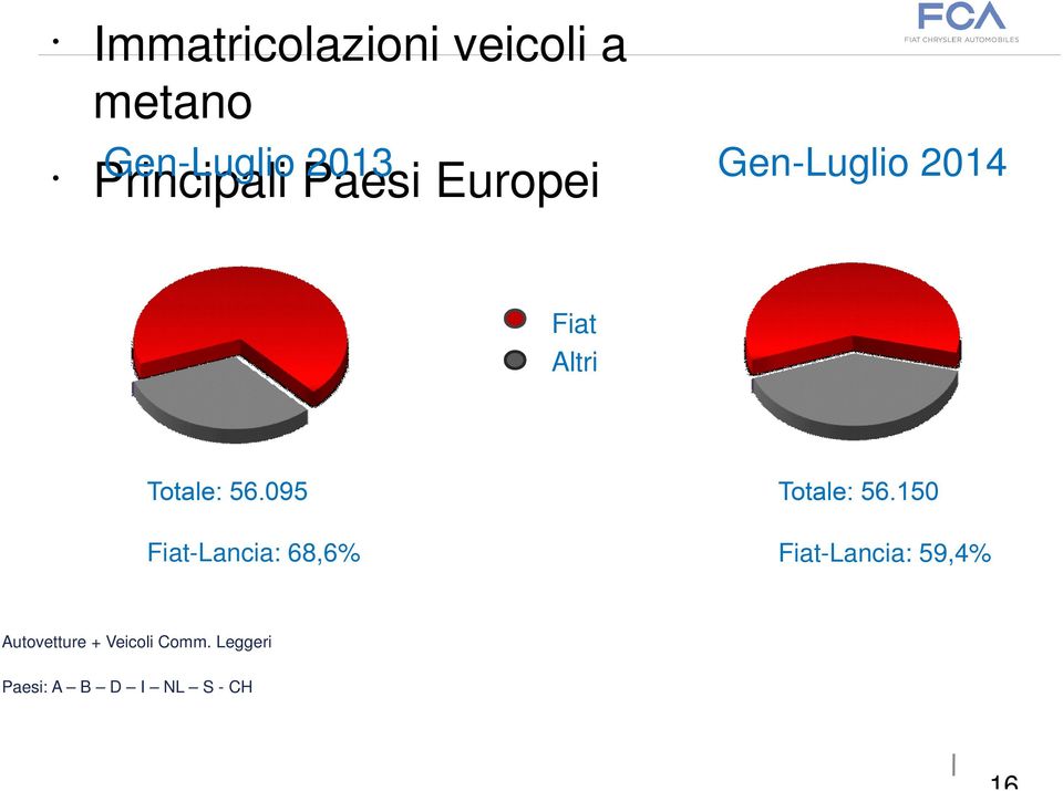 Altri Fiat-Lancia: 68,6% Fiat-Lancia: 59,4%