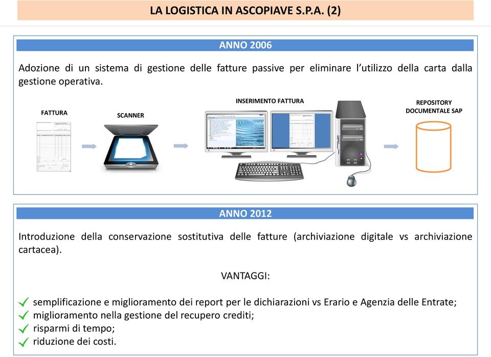 SCANNER INSERIMENTO REPOSITORY DOCUMENTALE SAP ANNO 2012 Introduzione della conservazione sostitutiva delle fatture (archiviazione