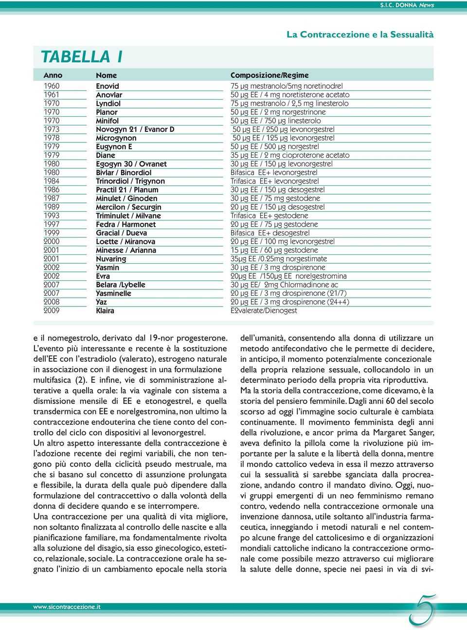 Harmonet Gracial / Dueva Loette / Miranova Minesse / Arianna Nuvaring Yasmin Evra Belara /Lybelle Yasminelle Yaz Klaira La Contraccezione e la Sessualità Composizione/Regime 75 μg mestranolo/5mg