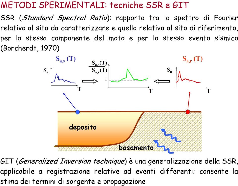 per lo stesso evento sismico (Borcherdt, 1970) GIT (Generalized Inversion technique) è una generalizzazione della