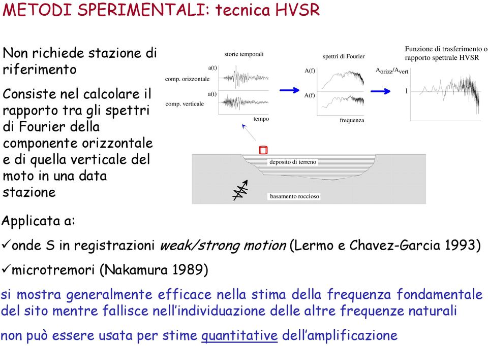 verticale storie temporali A(f) A(f) tempo deposito di terreno basamento roccioso spettri di Fourier frequenza A orizz /A vert Funzione ditrasferimento o rapporto spettrale HVSR 1