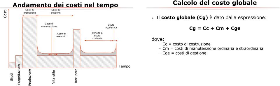 Periodo a usura costante Usura accelerata Cg = Cc + Cm + Cge dove: Cc = costo di costruzione Cm = costi
