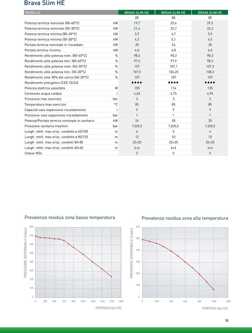 (80-60 C) % 98,5 98,3 98,3 Rendimento utile potenza min. (80-60 C) % 97,5 97,9 98,3 Rendimento utile potenza nom. (50-30 C) % 107 107,1 107,3 Rendimento utile potenza min.