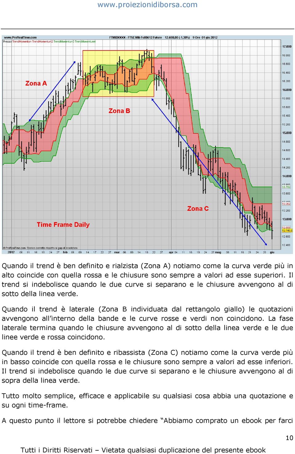 Quando il trend è laterale (Zona B individuata dal rettangolo giallo) le quotazioni avvengono all interno della bande e le curve rosse e verdi non coincidono.