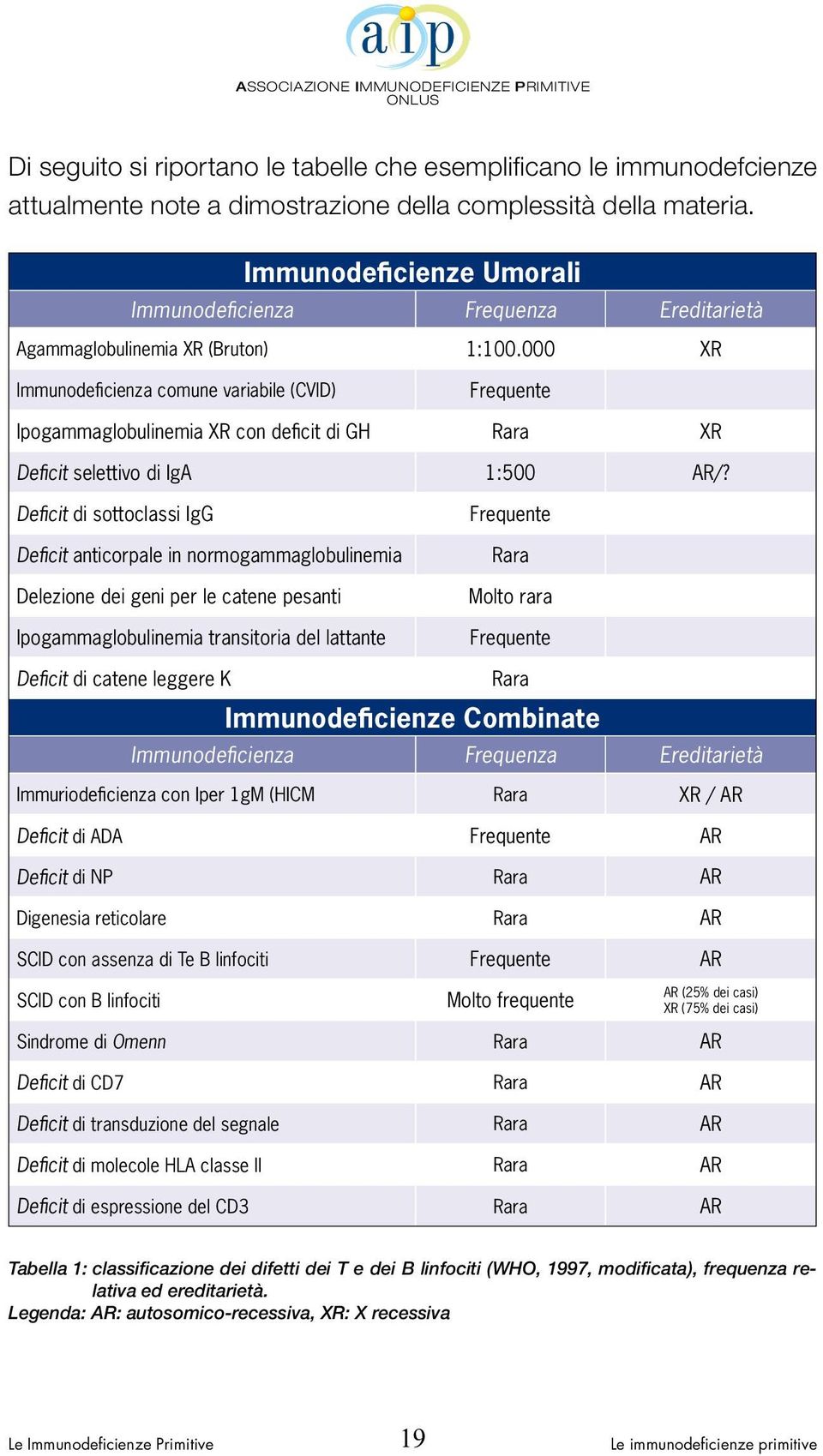 000 XR Immunodeficienza comune variabile (CVID) Frequente Ipogammaglobulinemia XR con deficit di GH Rara XR Deficit selettivo di IgA 1:500 AR/?