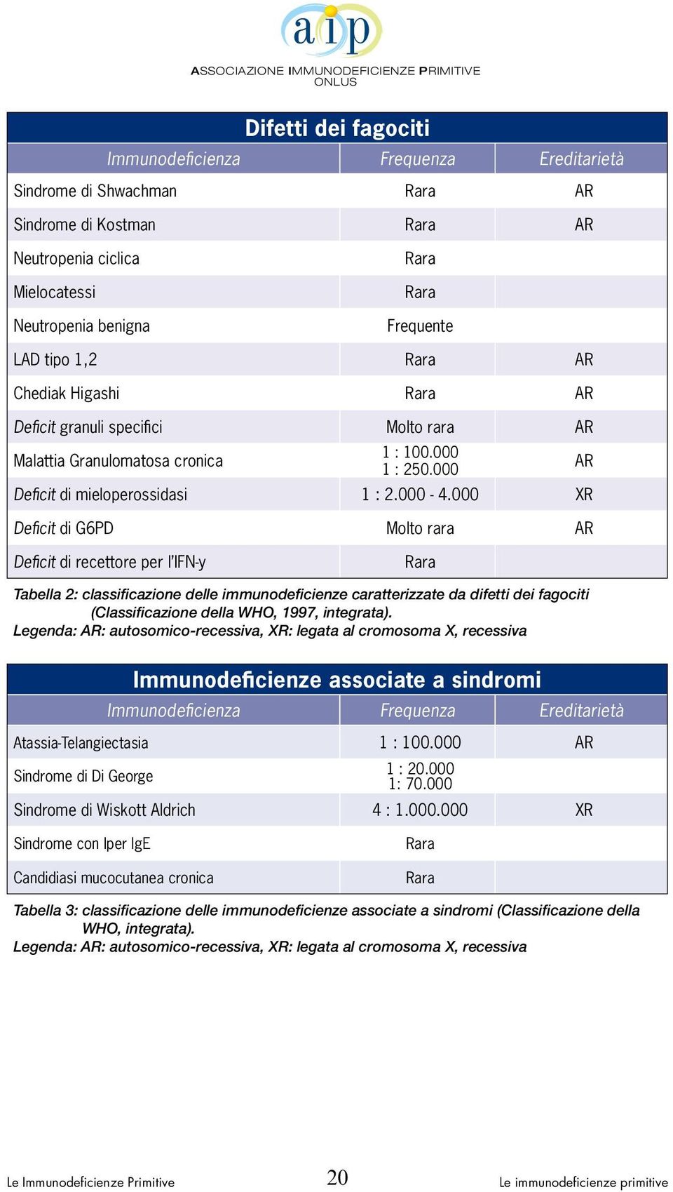 000 XR Deficit di G6PD Molto rara AR Deficit di recettore per l IFN-y Rara Tabella 2: classificazione delle immunodeficienze caratterizzate da difetti dei fagociti (Classificazione della WHO, 1997,