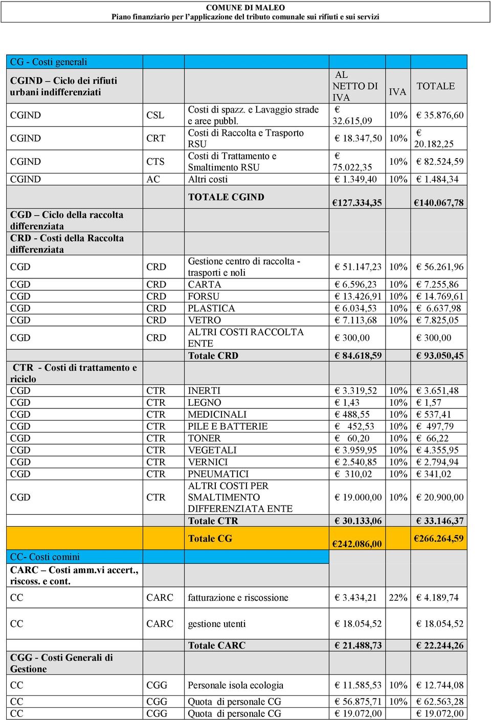 484,34 TOTALE CGIND 127.334,35 140.067,78 CGD Ciclo della raccolta differenziata CRD - Costi della Raccolta differenziata CGD CRD Gestione centro di raccolta - trasporti e noli 51.147,23 10% 56.