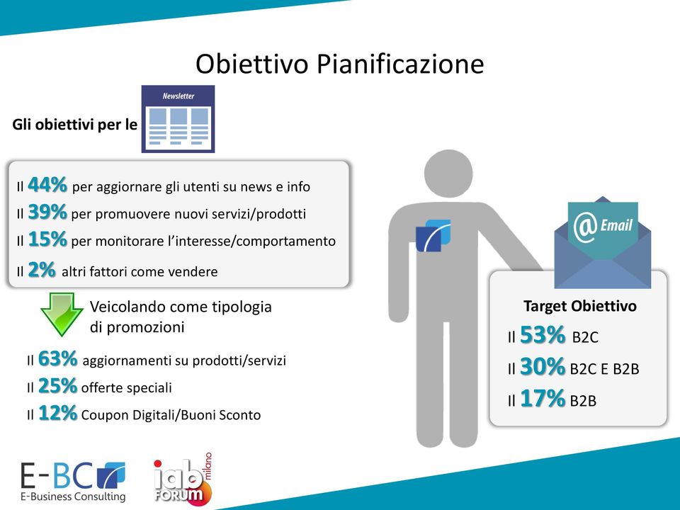 fattori come vendere Veicolando come tipologia di promozioni Il 63% aggiornamenti su prodotti/servizi