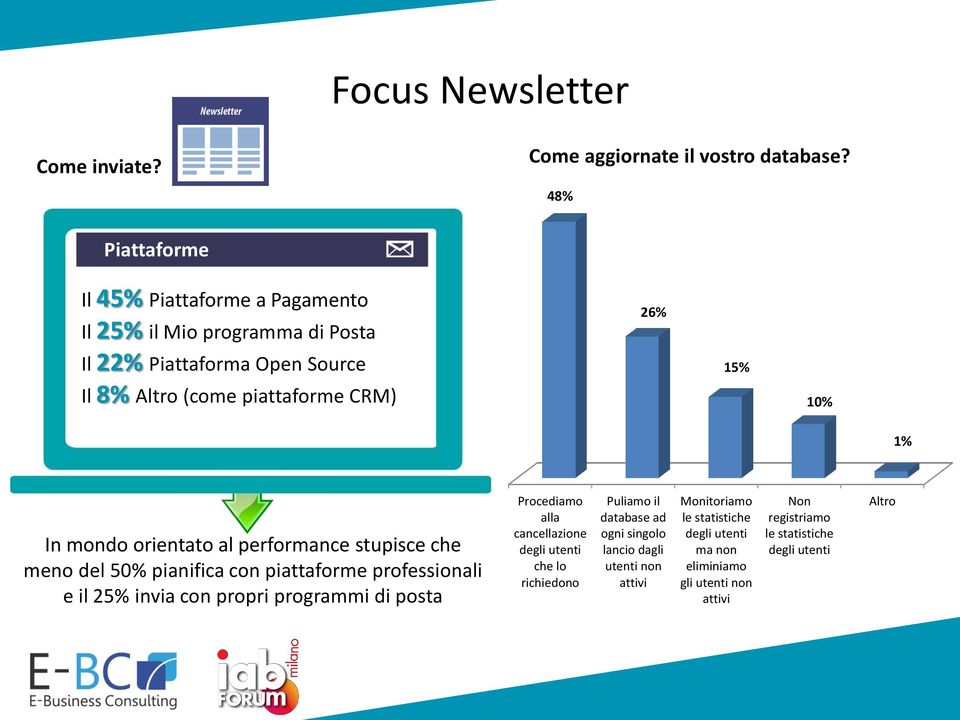 1% In mondo orientato al performance stupisce che meno del 50% pianifica con piattaforme professionali e il 25% invia con propri programmi di posta