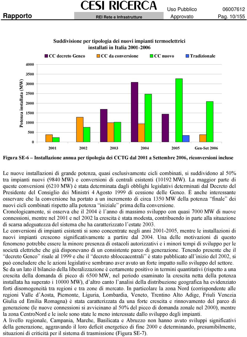 23 24 25 Gen-Set 26 Figura SE-6 Installazione annua per tipologia dei CCTG dal 21 a Settembre 26, riconversioni incluse Le nuove installazioni di grande potenza, quasi esclusivamente cicli combinati,