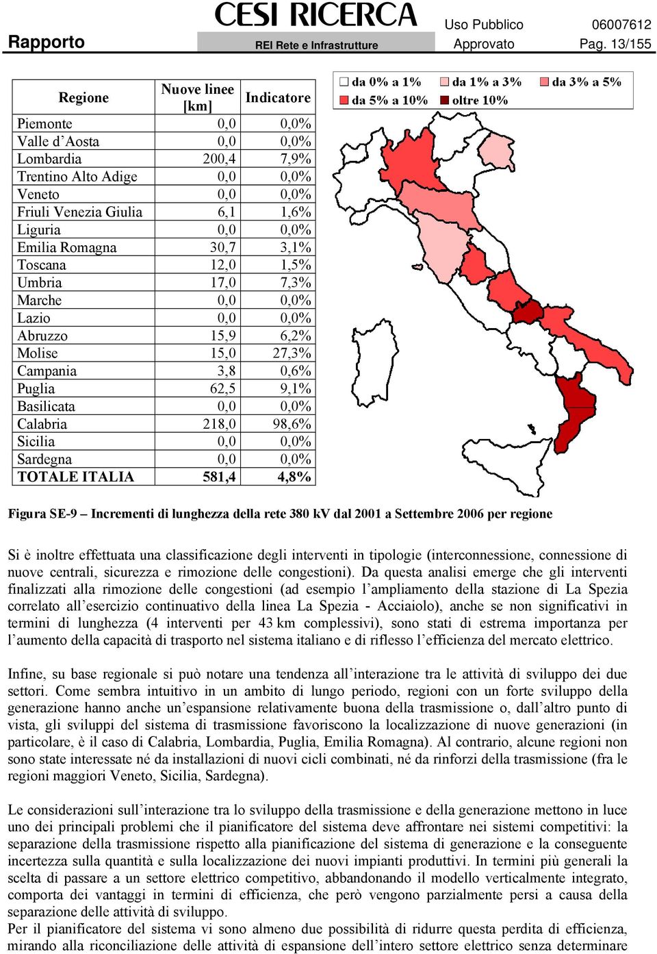 12, 1,5% Umbria 17, 7,3% Marche,,% Lazio,,% Abruzzo 15,9 6,2% Molise 15, 27,3% Campania 3,8,6% Puglia 62,5 9,1% Basilicata,,% Calabria 218, 98,6% Sicilia,,% Sardegna,,% TOTALE ITALIA 581,4 4,8%