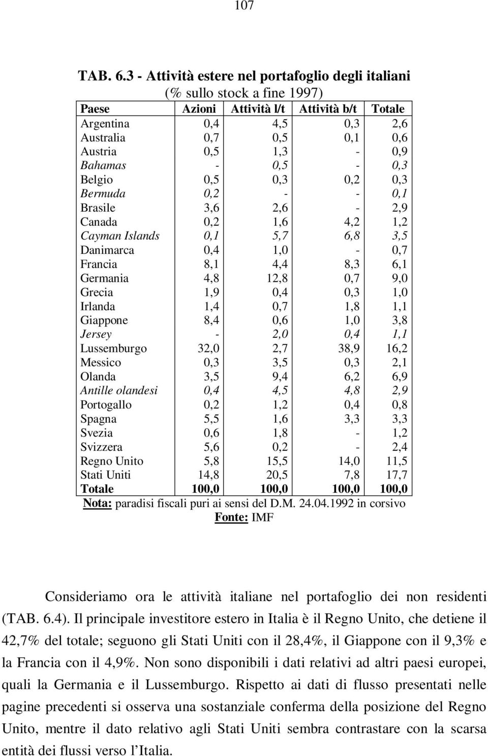 Belgio,5,3,2,3 Bermuda,2 - -,1 Brasile 3,6 2,6-2,9 Canada,2 1,6 4,2 1,2 Cayman Islands,1 5,7 6,8 3,5 Danimarca,4 1, -,7 Francia 8,1 4,4 8,3 6,1 Germania 4,8 12,8,7 9, Grecia 1,9,4,3 1, Irlanda 1,4,7