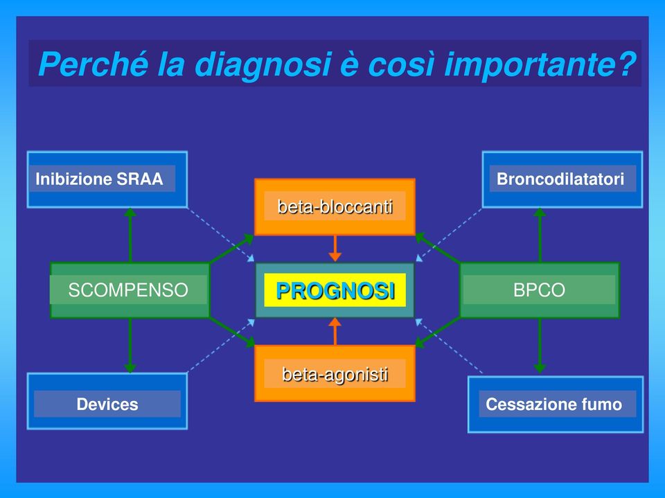 Broncodilatatori SCOMPENSO PROGNOSI