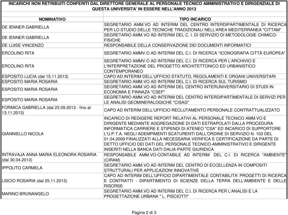 2013 - fino al 13.11.2013) GIANNIELLO NICOLA INTRAVAJA ANNA MARIA ELEONORA ROSARIA (dal 30.04.2013) IPPOLITO CARMELA LISCIO ROSARIA (dal 25.11.2013) MARINO BRUNANGELO TIPO INCARICO SEGRETARIO AMM.