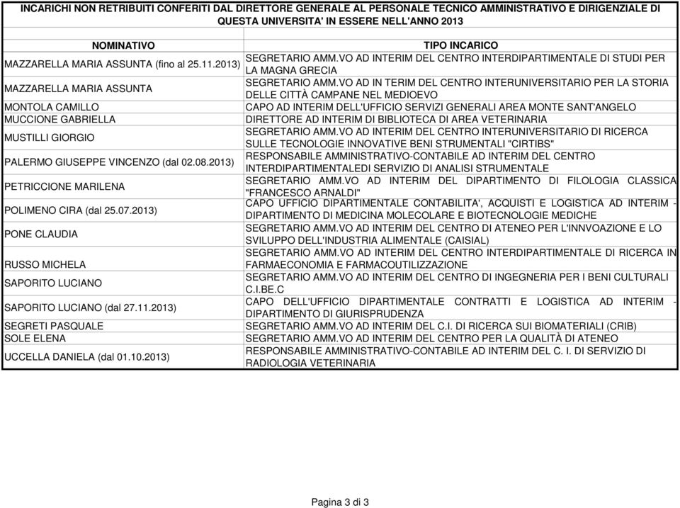 VO AD IN TERIM DEL CENTRO INTERUNIVERSITARIO PER LA STORIA DELLE CITTÀ CAMPANE NEL MEDIOEVO MONTOLA CAMILLO CAPO AD INTERIM DELL'UFFICIO SERVIZI GENERALI AREA MONTE SANT'ANGELO MUCCIONE GABRIELLA