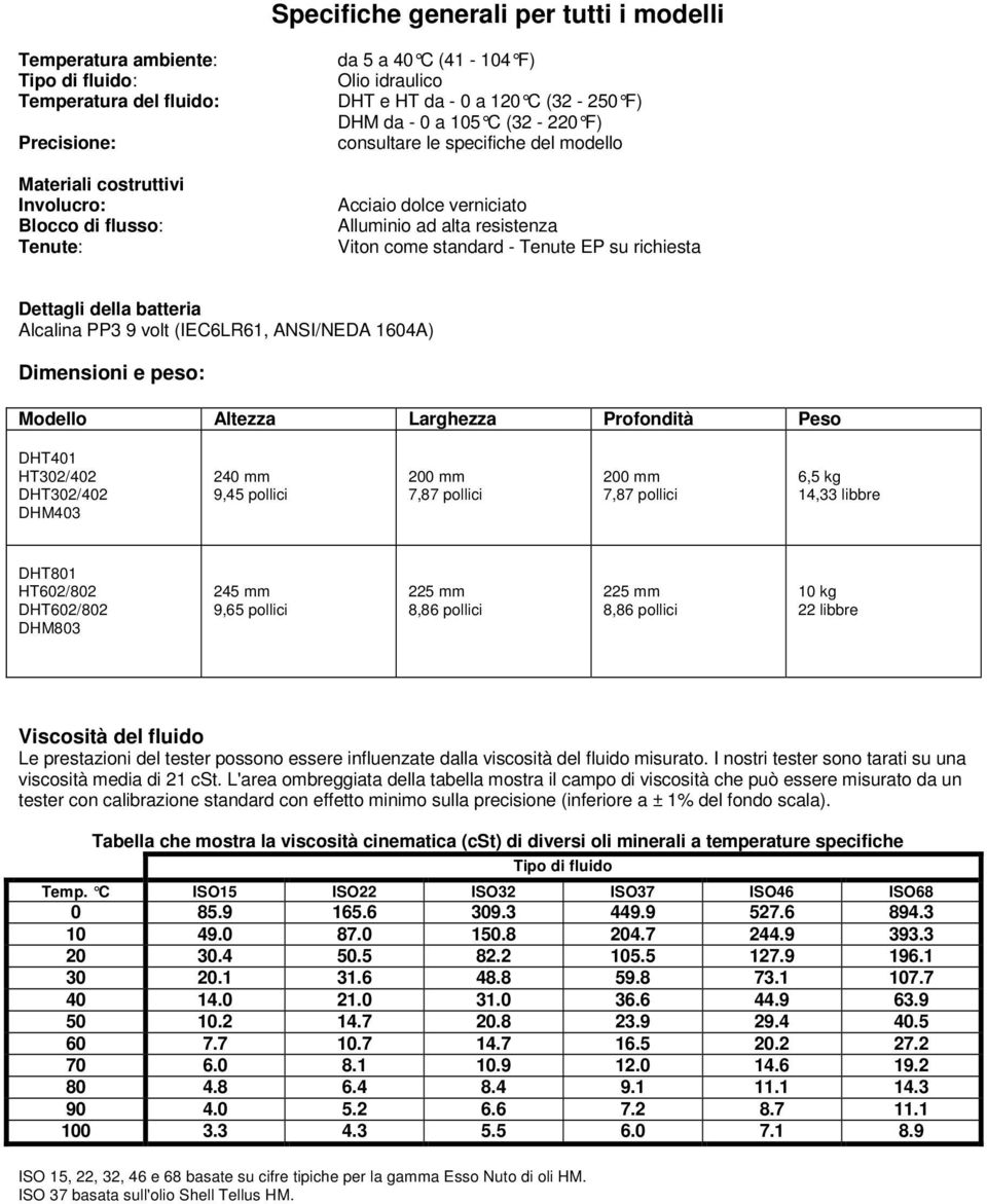 EP su richiesta Dettagli della batteria Alcalina PP3 9 volt (IEC6LR61, ANSI/NEDA 1604A) Dimensioni e peso: Modello Altezza Larghezza Profondità Peso DHT401 HT302/402 DHT302/402 DHM403 240 mm 9,45