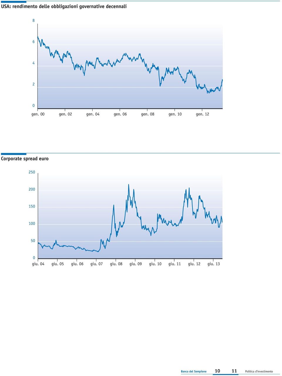 12 Corporate spread euro 250 200 150 100 50 0 giu. 04 giu. 05 giu. 06 giu.