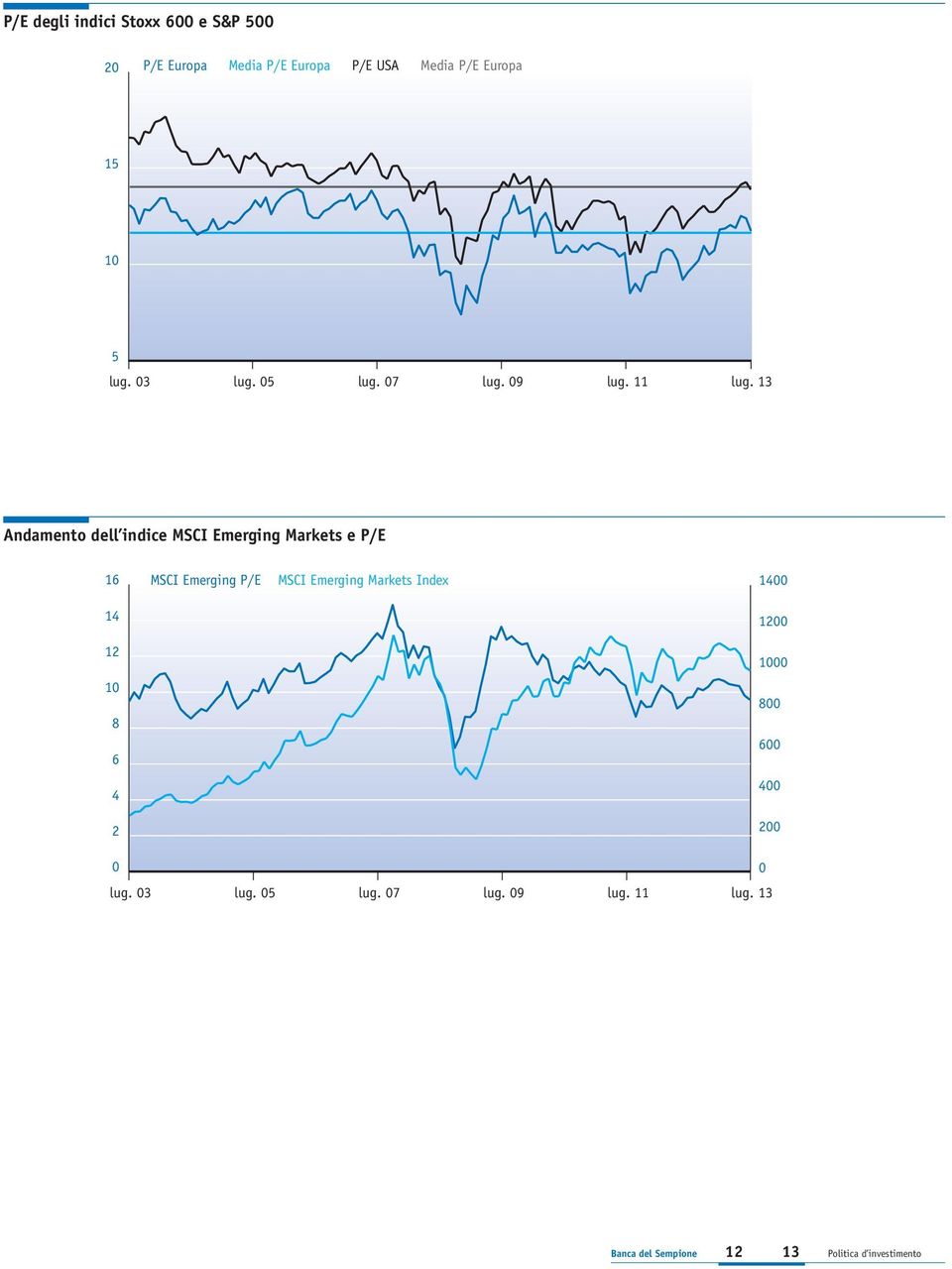 13 Andamento dell indice MSCI Emerging Markets e P/E 16 MSCI Emerging P/E MSCI Emerging Markets