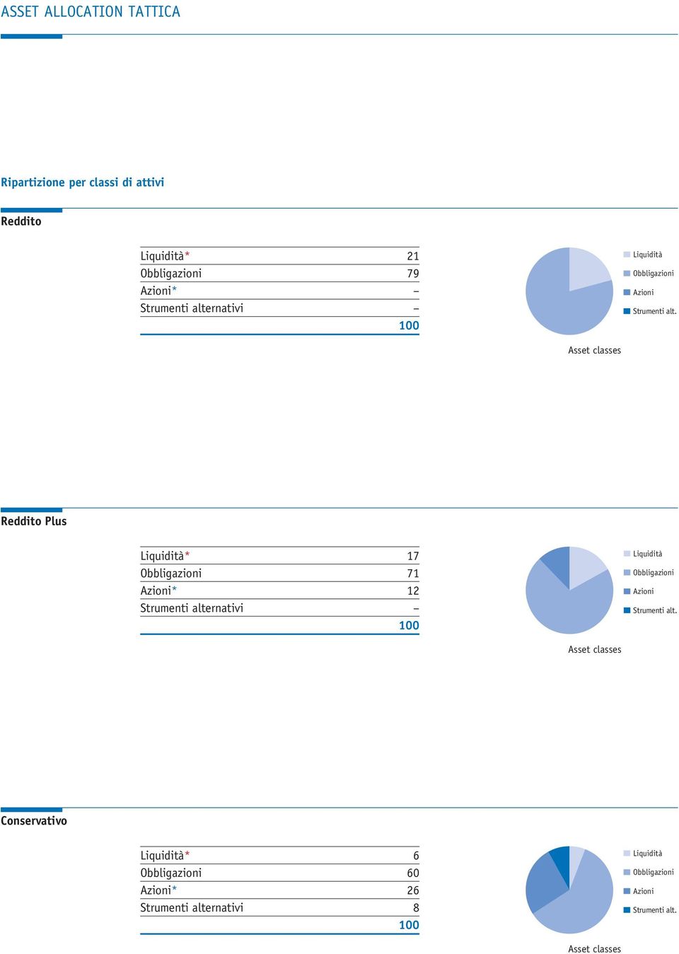 Asset classes Reddito Plus Liquidità* 17 Obbligazioni 71 Azioni* 12 Strumenti  Asset classes Conservativo Liquidità*