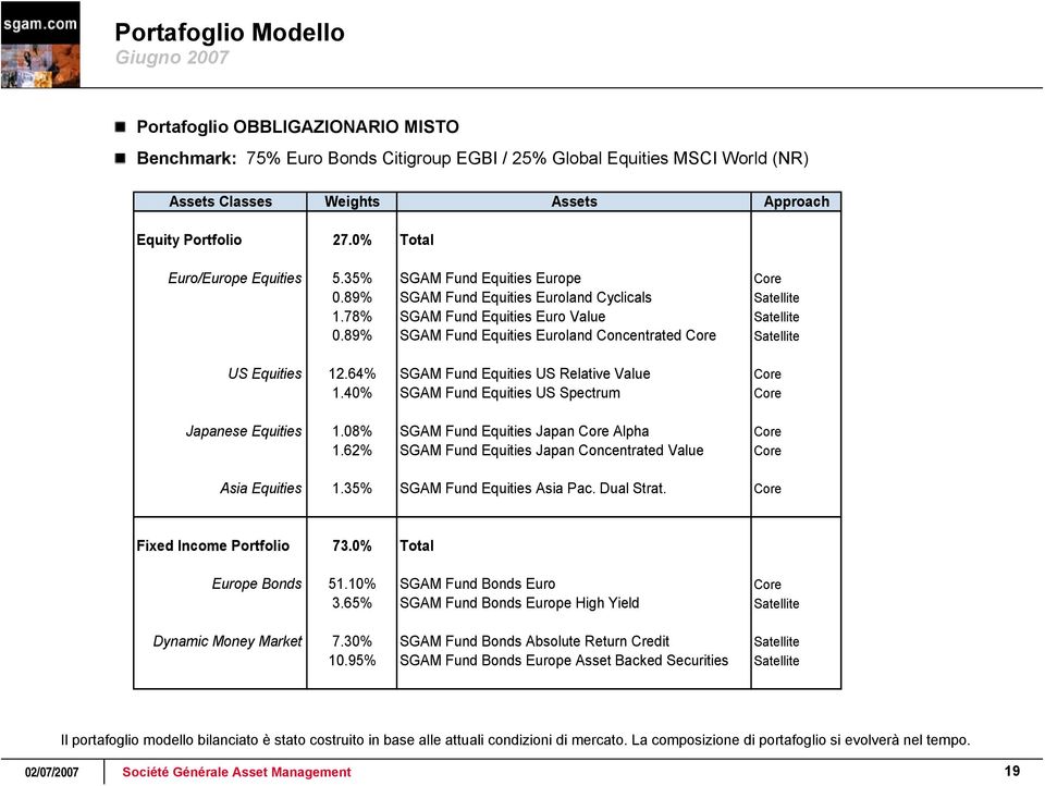 89% SGAM Fund Equities Euroland Concentrated Core Satellite US Equities 12.64% SGAM Fund Equities US Relative Value Core 1.40% SGAM Fund Equities US Spectrum Core Japanese Equities 1.