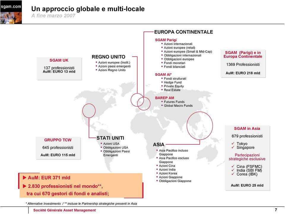 Fondi bilanciati SGAM AI* Fondi strutturati Hedge Fund Private Equity Real Estate SGAM (Parigi) e in Europa Continentale 1369 Professionisti AuM: EURO 218 mld BAREP AM Futures Funds Global Macro