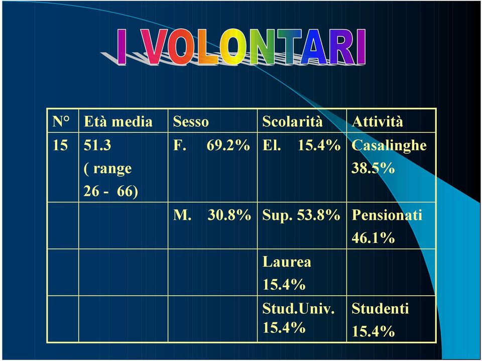 5% 26-66) M. 30.8% Sup. 53.8% Pensionati 46.