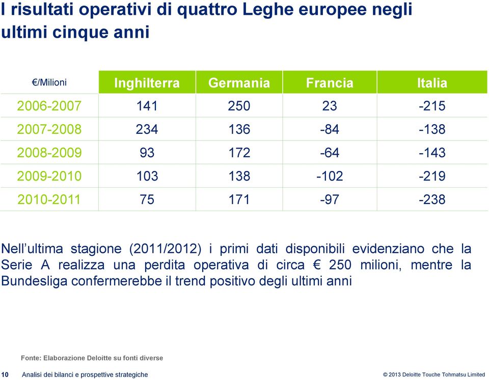 (2011/2012) i primi dati disponibili evidenziano che la Serie A realizza una perdita operativa di circa 250 milioni, mentre la