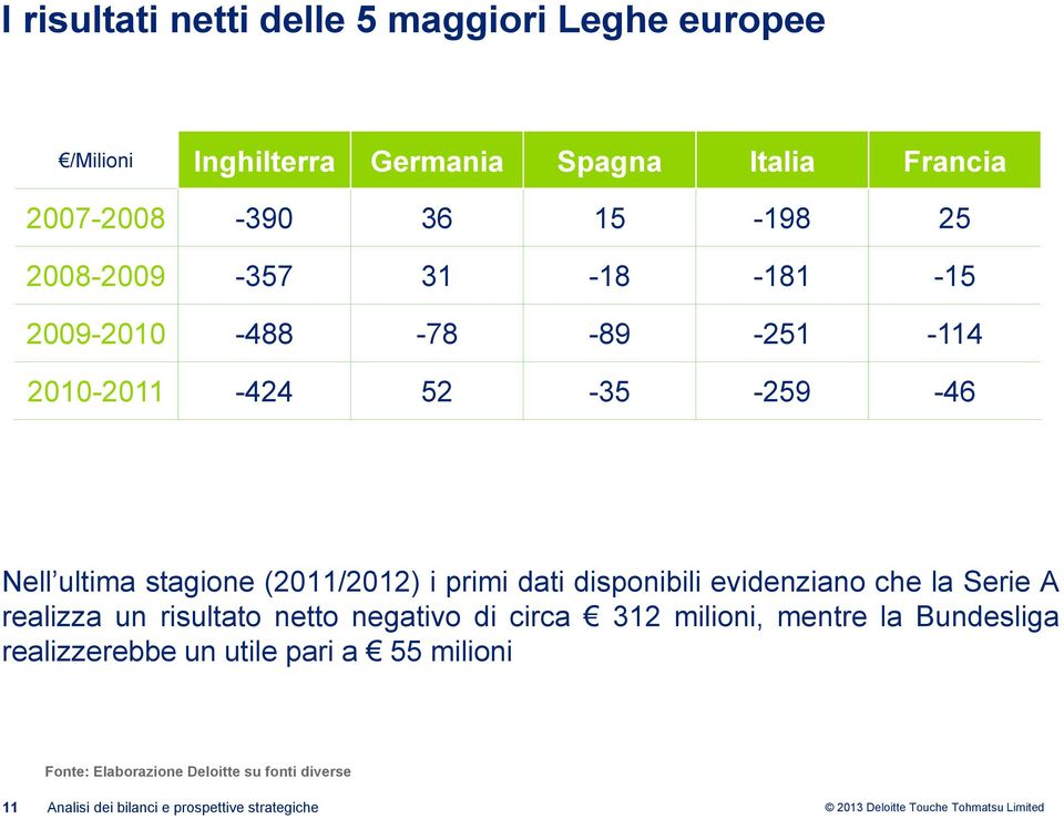 dati disponibili evidenziano che la Serie A realizza un risultato netto negativo di circa 312 milioni, mentre la Bundesliga