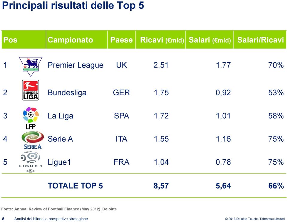 1,72 1,01 58% 4 Serie A ITA 1,55 1,16 75% 5 Ligue1 FRA 1,04 0,78 75% TOTALE TOP 5 8,57 5,64